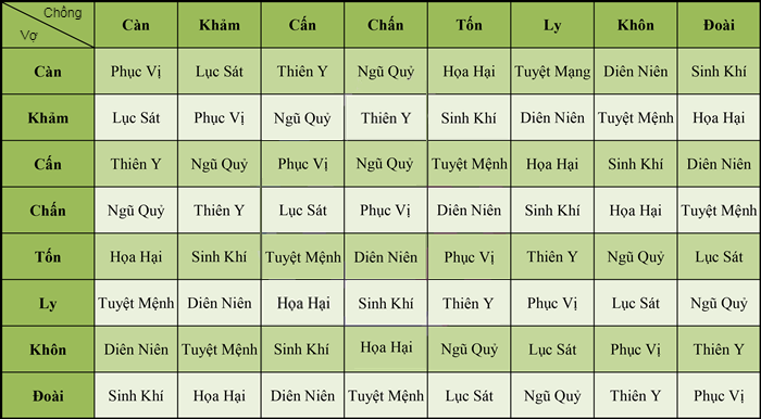 Cách tính cung mệnh theo năm sinh để sơn nhà