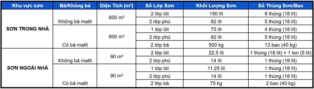 Độ phủ sơn là gì? Cách xác định lượng sơn khi thi công sơn